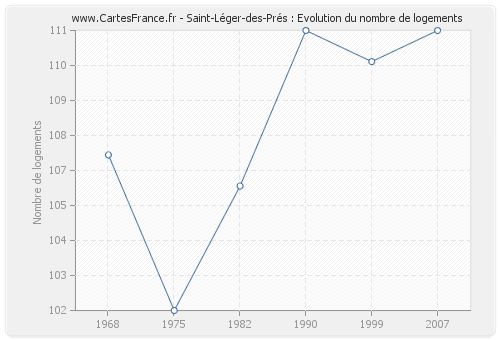 Saint-Léger-des-Prés : Evolution du nombre de logements