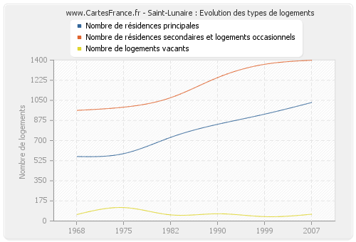 Saint-Lunaire : Evolution des types de logements