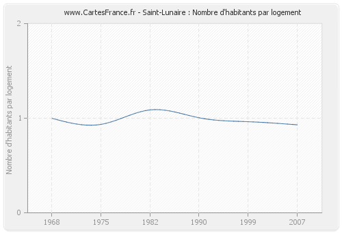 Saint-Lunaire : Nombre d'habitants par logement