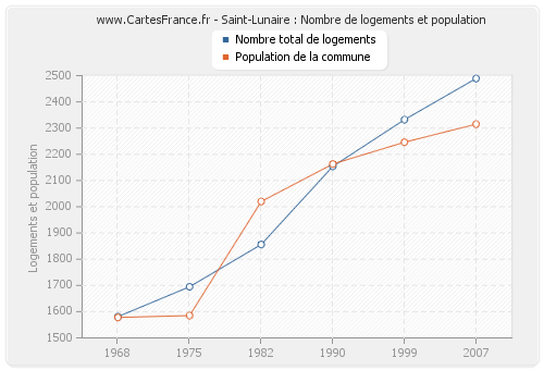 Saint-Lunaire : Nombre de logements et population