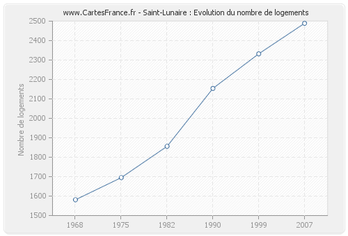 Saint-Lunaire : Evolution du nombre de logements