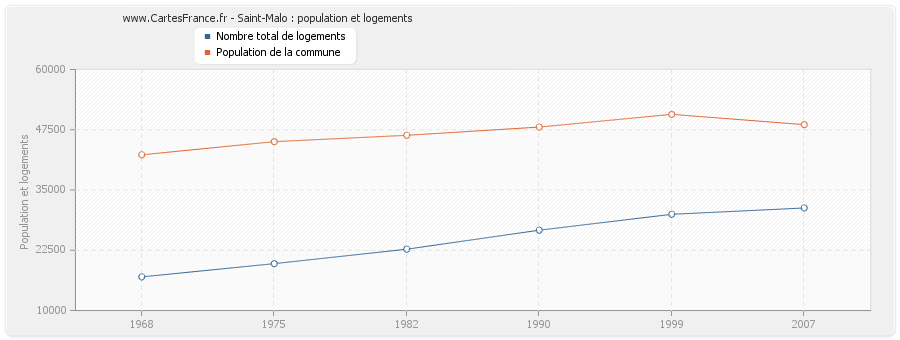 Saint-Malo : population et logements