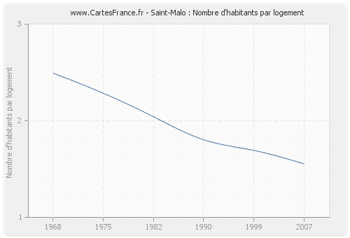 Saint-Malo : Nombre d'habitants par logement