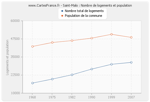 Saint-Malo : Nombre de logements et population