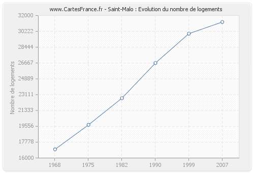 Saint-Malo : Evolution du nombre de logements