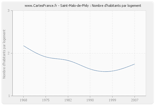 Saint-Malo-de-Phily : Nombre d'habitants par logement