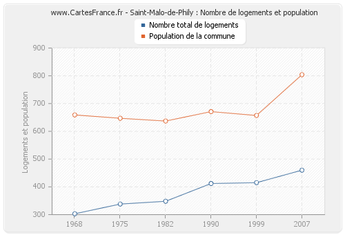 Saint-Malo-de-Phily : Nombre de logements et population