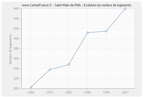 Saint-Malo-de-Phily : Evolution du nombre de logements
