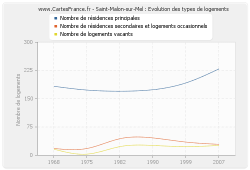 Saint-Malon-sur-Mel : Evolution des types de logements