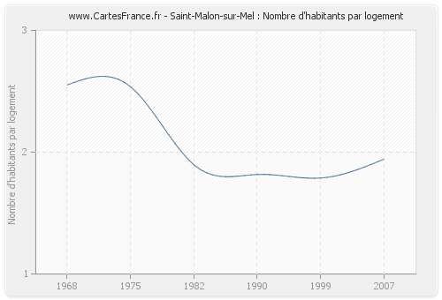 Saint-Malon-sur-Mel : Nombre d'habitants par logement