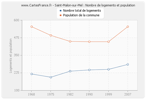 Saint-Malon-sur-Mel : Nombre de logements et population