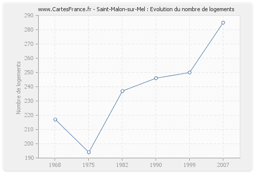 Saint-Malon-sur-Mel : Evolution du nombre de logements