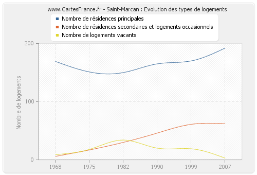 Saint-Marcan : Evolution des types de logements