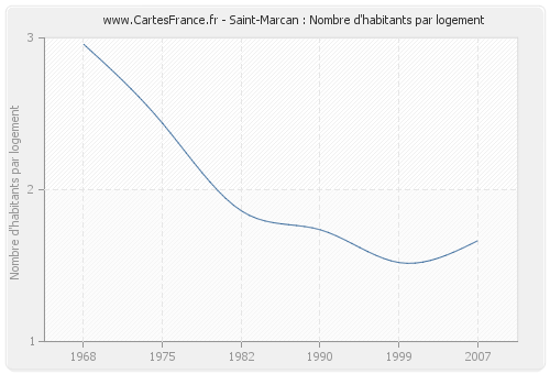 Saint-Marcan : Nombre d'habitants par logement