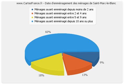 Date d'emménagement des ménages de Saint-Marc-le-Blanc