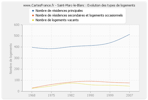 Saint-Marc-le-Blanc : Evolution des types de logements