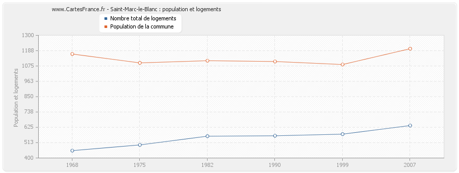 Saint-Marc-le-Blanc : population et logements