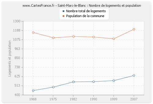 Saint-Marc-le-Blanc : Nombre de logements et population