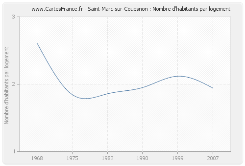 Saint-Marc-sur-Couesnon : Nombre d'habitants par logement