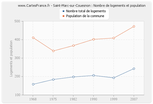 Saint-Marc-sur-Couesnon : Nombre de logements et population
