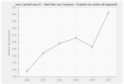Saint-Marc-sur-Couesnon : Evolution du nombre de logements
