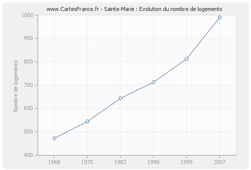 Sainte-Marie : Evolution du nombre de logements