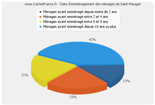 Date d'emménagement des ménages de Saint-Maugan