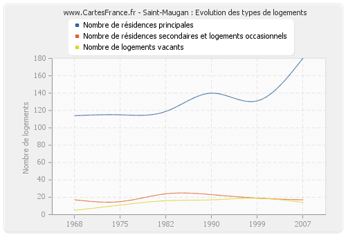 Saint-Maugan : Evolution des types de logements