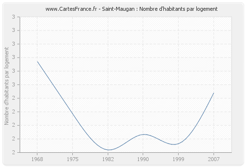 Saint-Maugan : Nombre d'habitants par logement