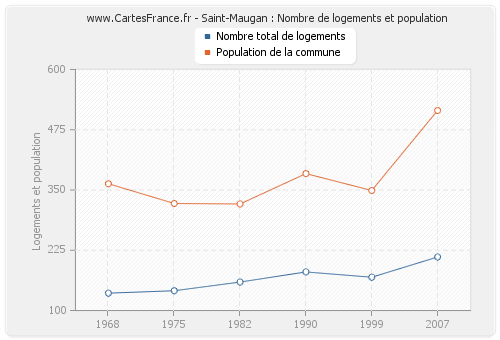 Saint-Maugan : Nombre de logements et population