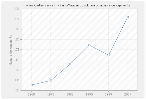 Saint-Maugan : Evolution du nombre de logements