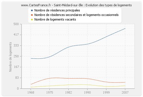 Saint-Médard-sur-Ille : Evolution des types de logements