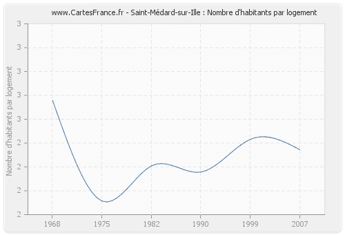 Saint-Médard-sur-Ille : Nombre d'habitants par logement