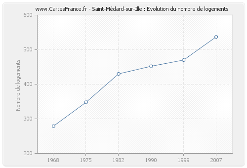 Saint-Médard-sur-Ille : Evolution du nombre de logements