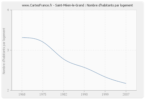 Saint-Méen-le-Grand : Nombre d'habitants par logement