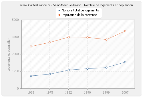 Saint-Méen-le-Grand : Nombre de logements et population