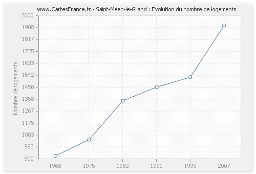 Saint-Méen-le-Grand : Evolution du nombre de logements