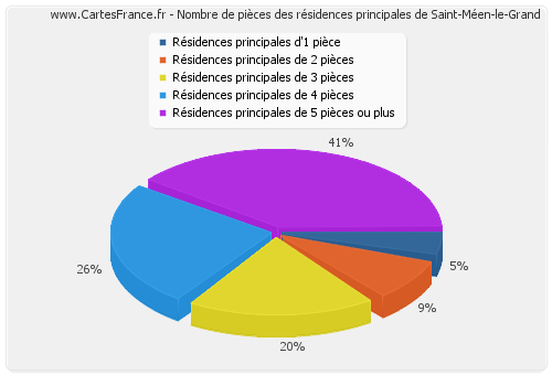 Nombre de pièces des résidences principales de Saint-Méen-le-Grand