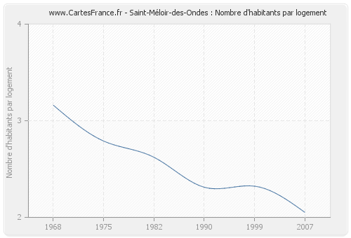 Saint-Méloir-des-Ondes : Nombre d'habitants par logement