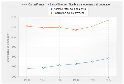 Saint-M'Hervé : Nombre de logements et population