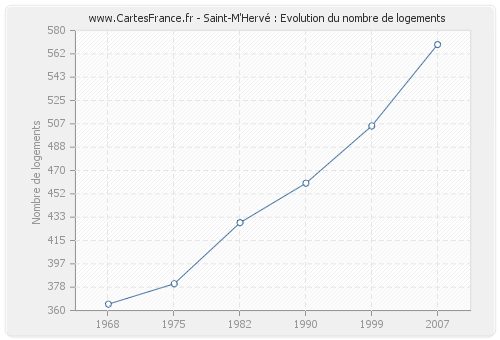 Saint-M'Hervé : Evolution du nombre de logements