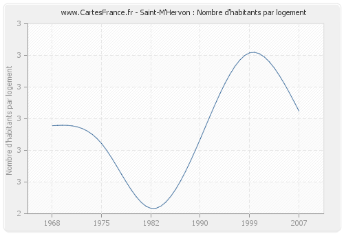 Saint-M'Hervon : Nombre d'habitants par logement