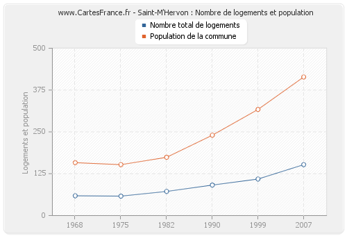 Saint-M'Hervon : Nombre de logements et population