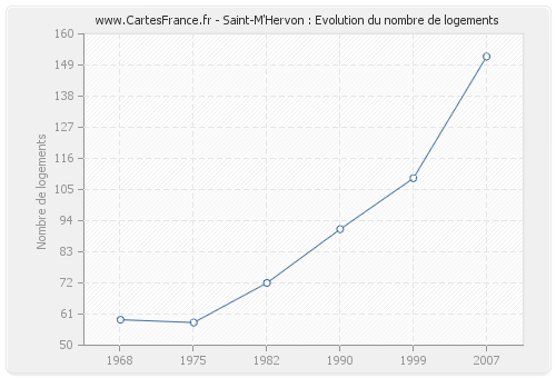 Saint-M'Hervon : Evolution du nombre de logements