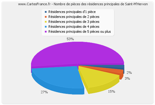 Nombre de pièces des résidences principales de Saint-M'Hervon