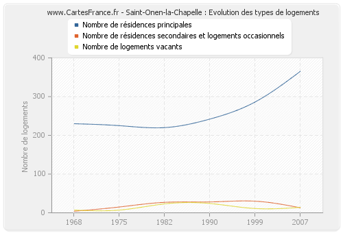 Saint-Onen-la-Chapelle : Evolution des types de logements