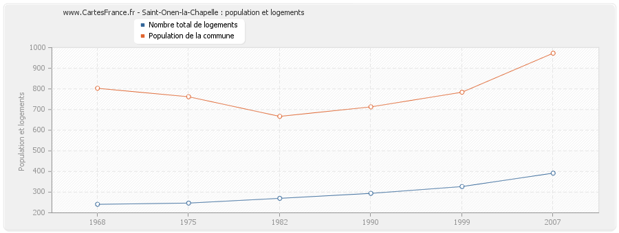 Saint-Onen-la-Chapelle : population et logements