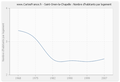 Saint-Onen-la-Chapelle : Nombre d'habitants par logement