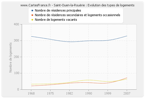 Saint-Ouen-la-Rouërie : Evolution des types de logements