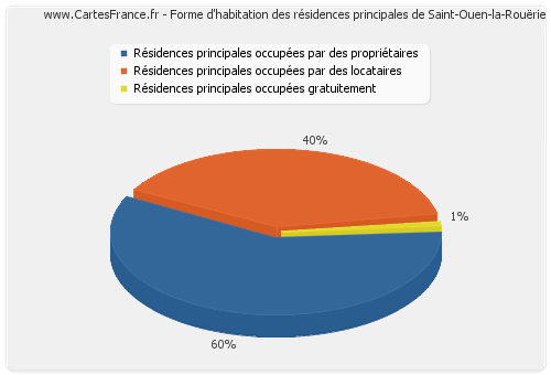 Forme d'habitation des résidences principales de Saint-Ouen-la-Rouërie